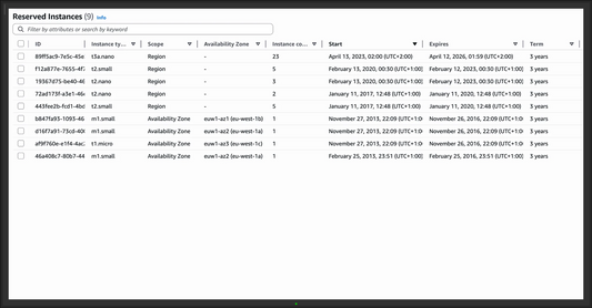 The Silent Billing Failure of an AWS EC2 Reserved Instance